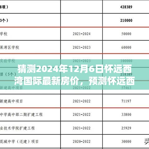 猜测2024年12月6日怀远西湾国际最新房价，预测怀远西湾国际2024年12月6日房价走势，分析与展望