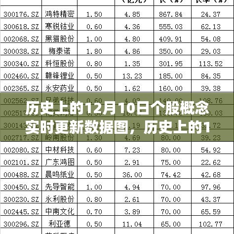 历史上的12月10日个股概念数据演变与影响实时解析图