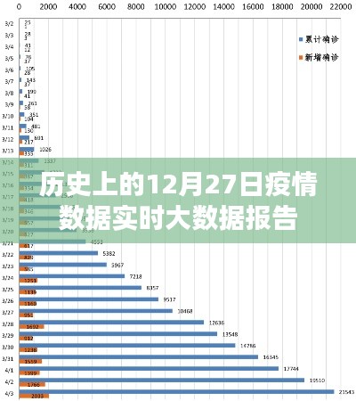 关于疫情数据的实时报告，历史上的十二月二十七日分析