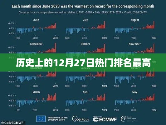 历史上的大事件，揭秘十二月二十七日的热门排名