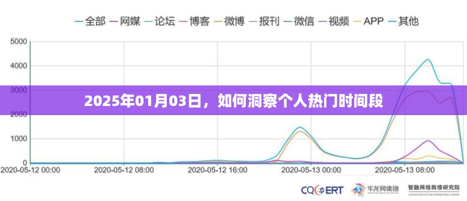 洞察个人热门时段，方法与技巧（日期标注）