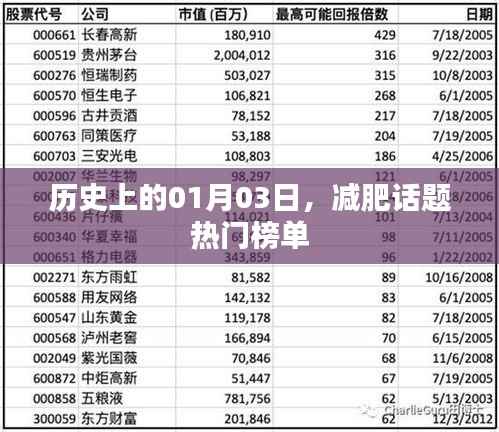 减肥话题历史热门榜单,日期聚焦在01月03日